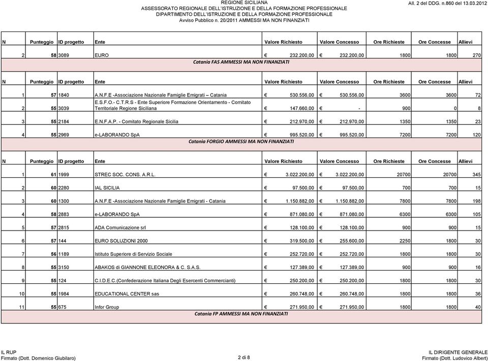 - Comitato Regionale Sicilia 212.970,00 212.970,00 1350 1350 23 4 55 2969 e-laborando SpA 995.520,00 995.520,00 7200 7200 120 Catania FORGIO AMMESSI MA NON FINANZIATI 1 61 1999 STREC SOC. CONS. A.R.L.