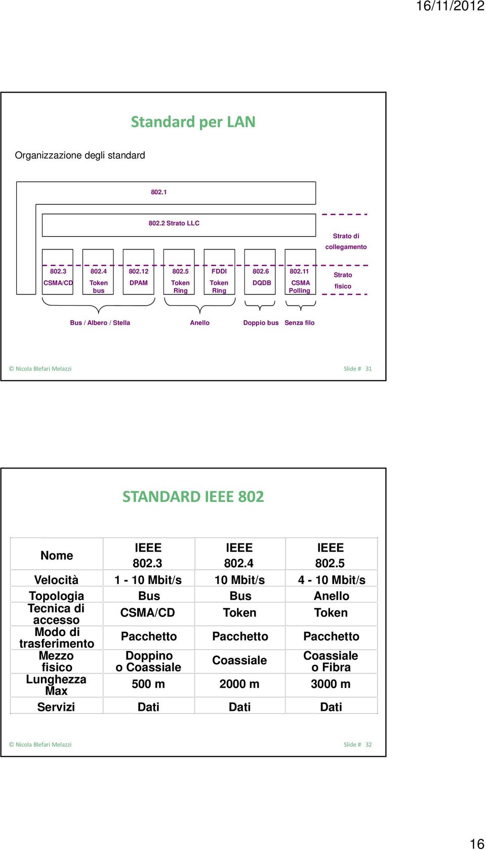 11 CSMA Polling Strato fisico Bus / Albero / Stella Anello Doppio bus Senza filo Nicola Blefari Melazzi Slide # 31 STANDARD IEEE 802 Nome IEEE 802.3 IEEE 802.