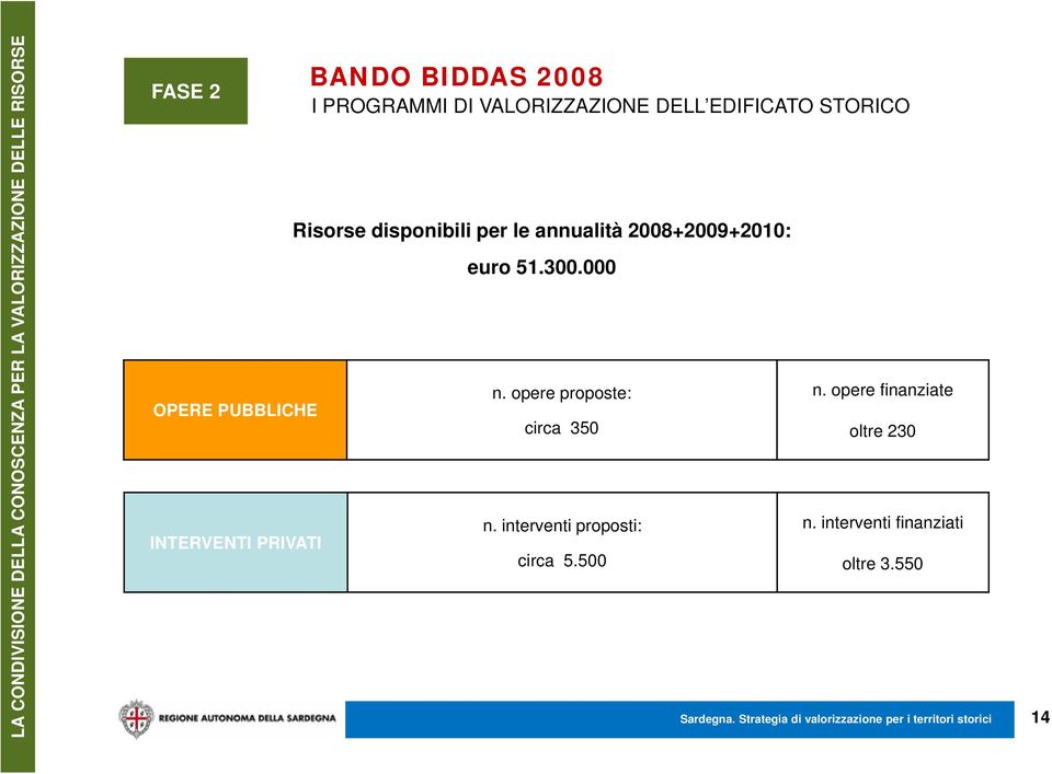 2008+2009+2010: euro 51.300.000 n. opere proposte: circa 350 n. interventi proposti: circa 5.500 n.