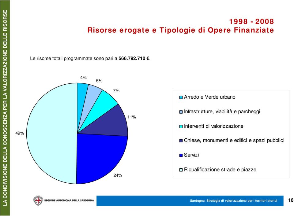 4% 1998-2008 Risorse erogate e Tipologie di Opere Finanziate 5% 7% 24% 11% Arredo e Verde urbano