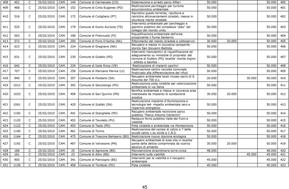 172 Comune di Cutigliano (PT) Ripristino guado torrente, ripulitura e ripristino attraversamenti stradali, messa in 50.000 50.000 402 sicurezza manto stradale 411 525 C 25/02/2010 CAM.