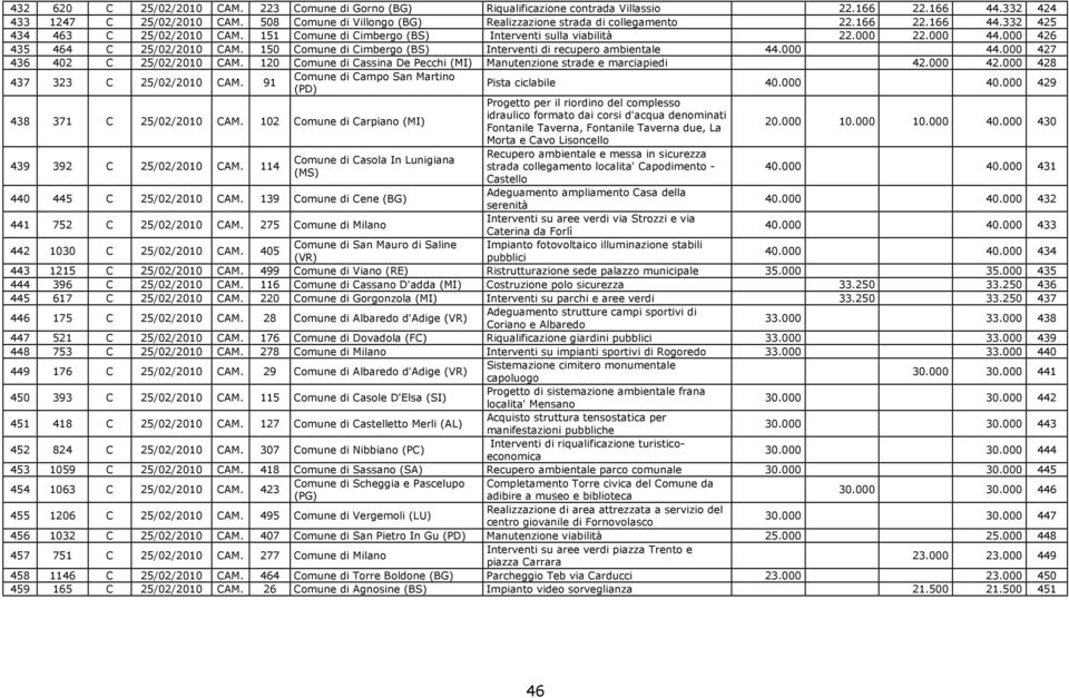 000 426 435 464 C 25/02/2010 CAM. 150 Comune di Cimbergo (BS) Interventi di recupero ambientale 44.000 44.000 427 436 402 C 25/02/2010 CAM.