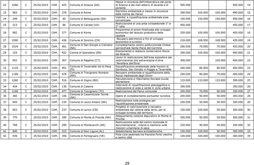 401 Comune di San Giorgio a Cremano (NA) 29 153 C 25/02/2010 CAM. 422 Comne di Scandiano (RE) 30 952 C 25/02/2010 CAM. 367 Comune di Ragalna (CT) 31 1119 C 25/02/2010 CAM.