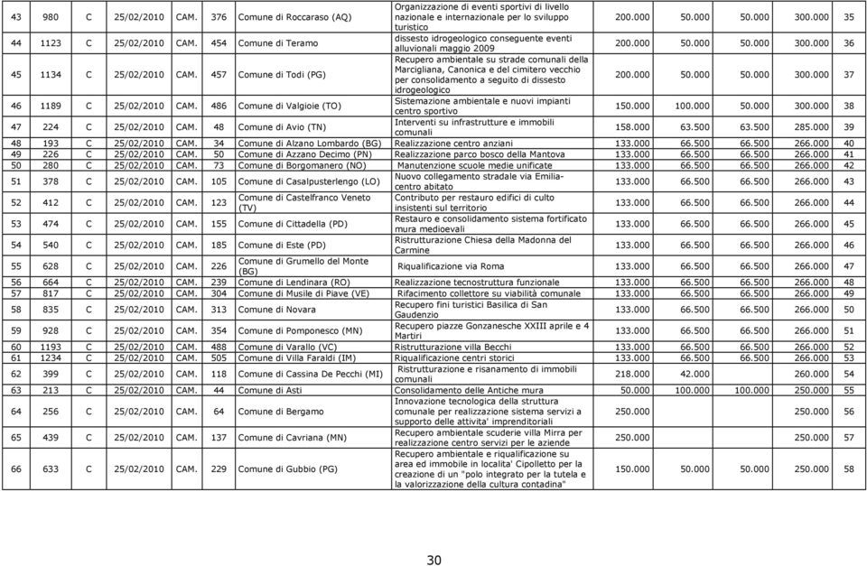 457 Comune di Todi (PG) Recupero ambientale su strade comunali della Marcigliana, Canonica e del cimitero vecchio per consolidamento a seguito di dissesto 200.000 50.000 50.000 300.