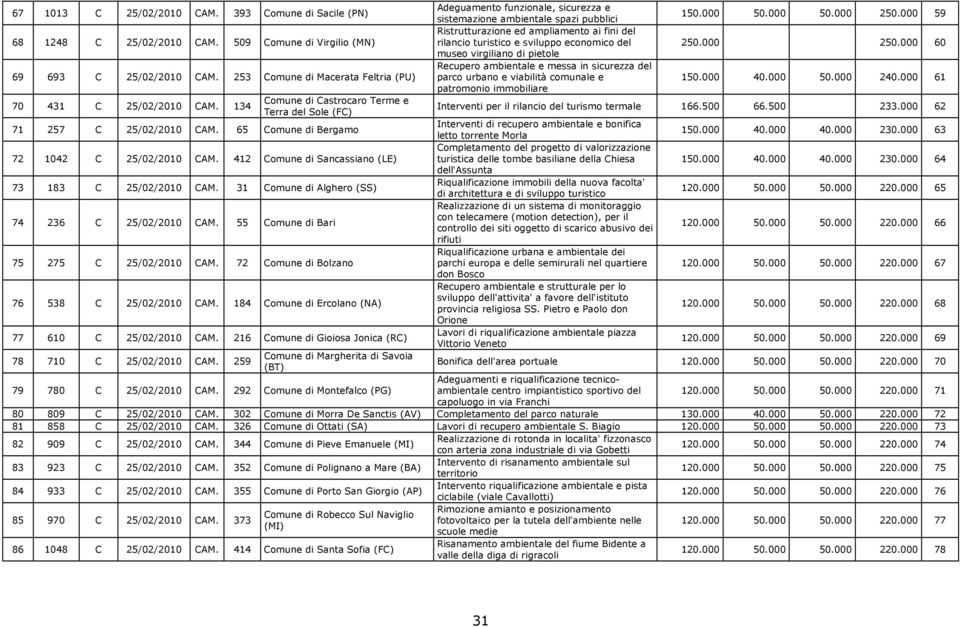 253 Comune di Macerata Feltria (PU) Recupero ambientale e messa in sicurezza del parco urbano e viabilità comunale e 150.000 40.000 50.000 240.000 61 patromonio immobiliare 70 431 C 25/02/2010 CAM.