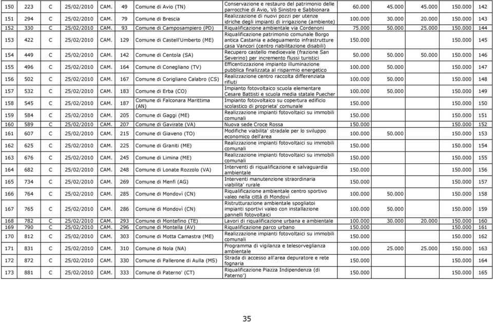 93 Comune di Camposampiero (PD) Riqualificazione ambientale via Cordenoni 75.000 50.000 25.000 150.000 144 153 422 C 25/02/2010 CAM.