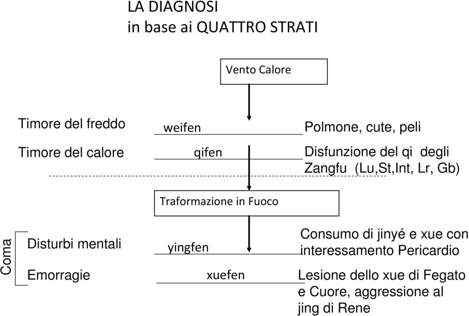 Traformazione in Fuoco Coma Disturbi mentali Emorragie yingfen xuefen Consumo di jinyé e