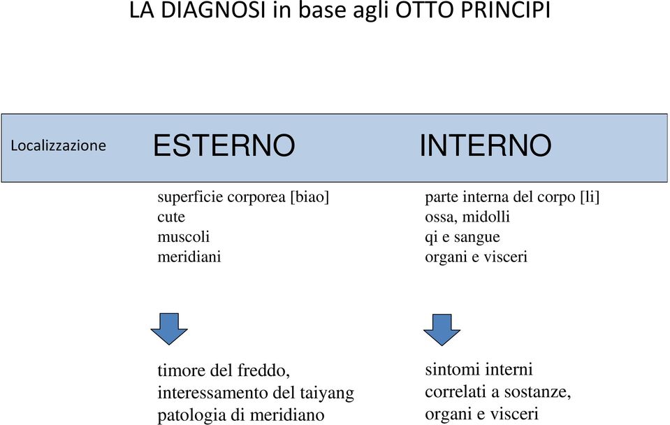 ossa, midolli qi e sangue organi e visceri timore del freddo, interessamento