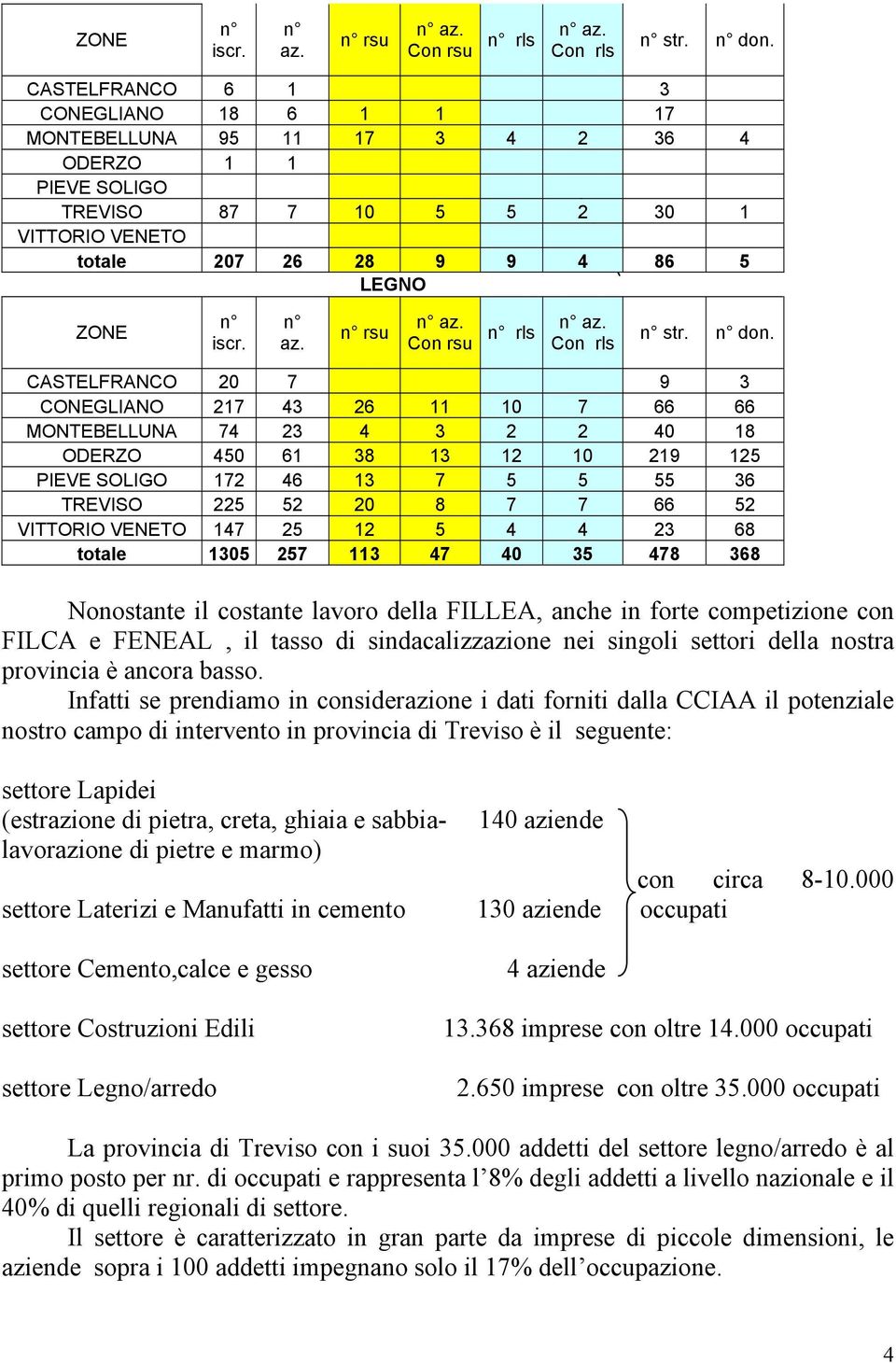 CONEGLIANO 217 43 26 11 10 7 66 66 MONTEBELLUNA 74 23 4 3 2 2 40 18 ODERZO 450 61 38 13 12 10 219 125 PIEVE SOLIGO 172 46 13 7 5 5 55 36 TREVISO 225 52 20 8 7 7 66 52 VITTORIO VENETO 147 25 12 5 4 4