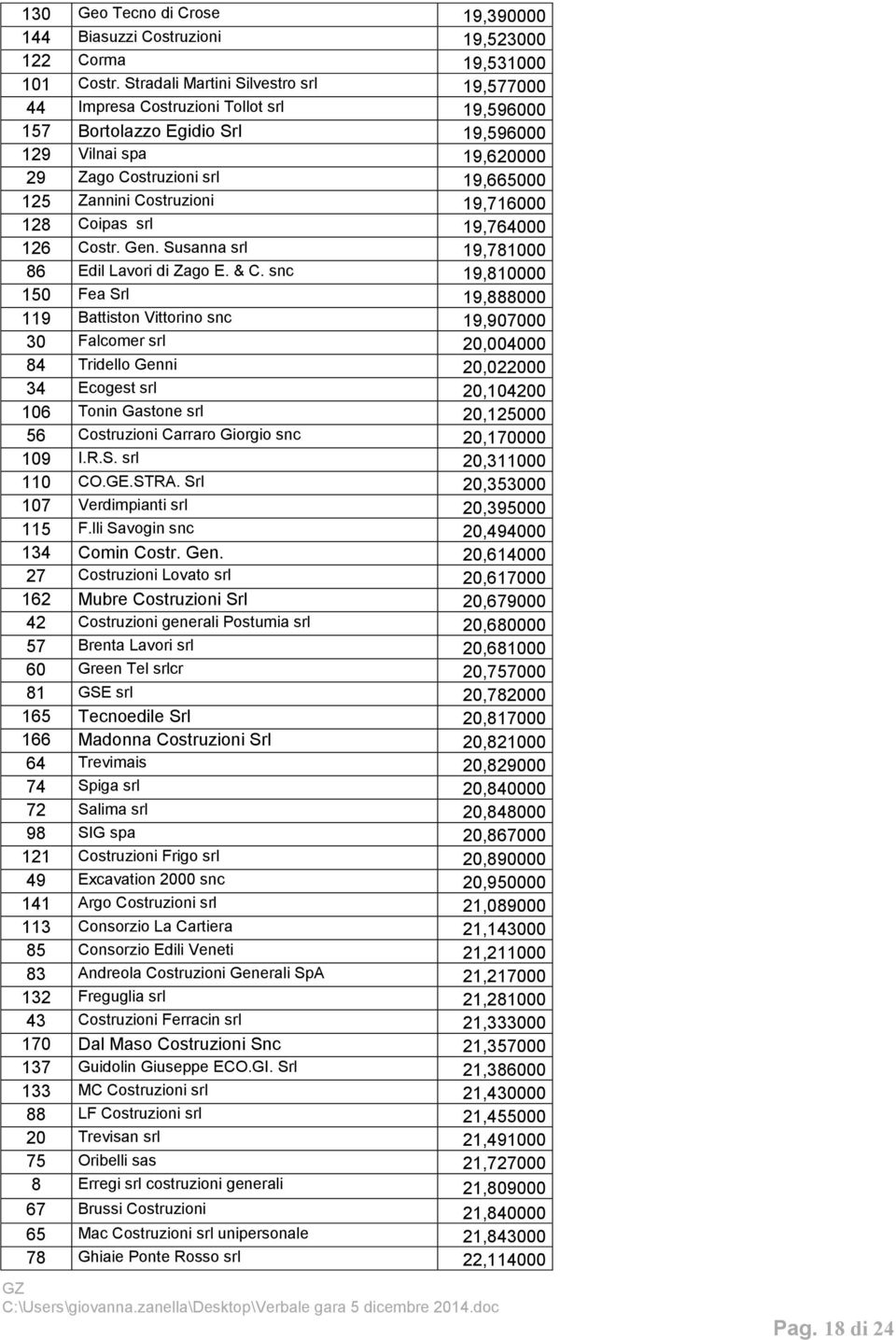 Costruzioni 19,716000 128 Coipas srl 19,764000 126 Costr. Gen. Susanna srl 19,781000 86 Edil Lavori di Zago E. & C.