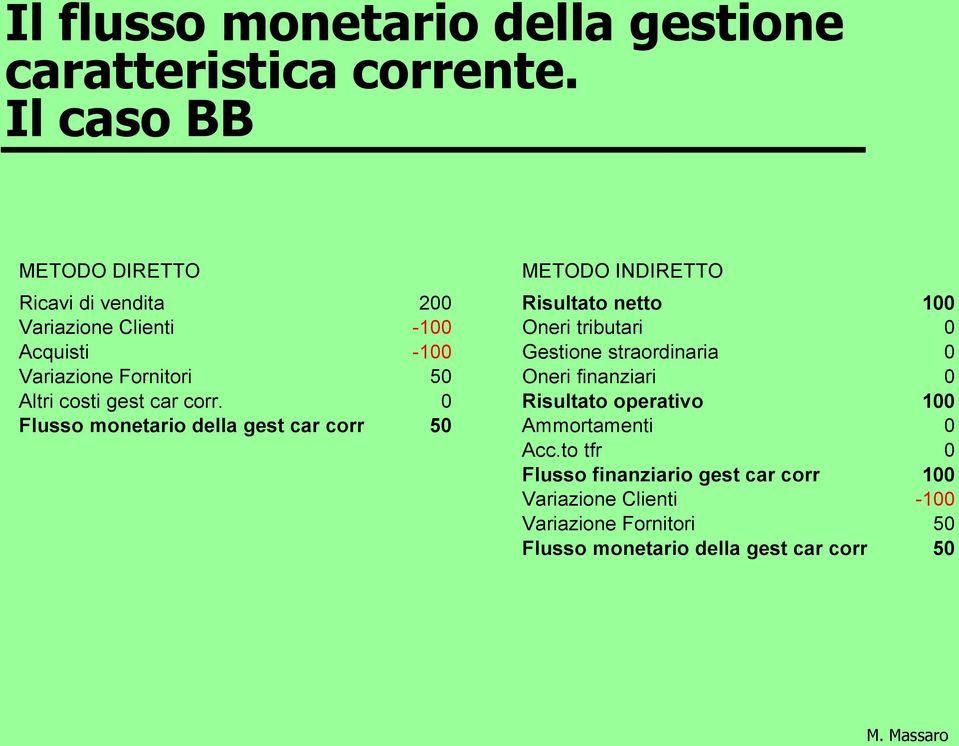 Acquisti -100 Gestione straordinaria 0 Variazione Fornitori 50 Oneri finanziari 0 Altri costi gest car corr.