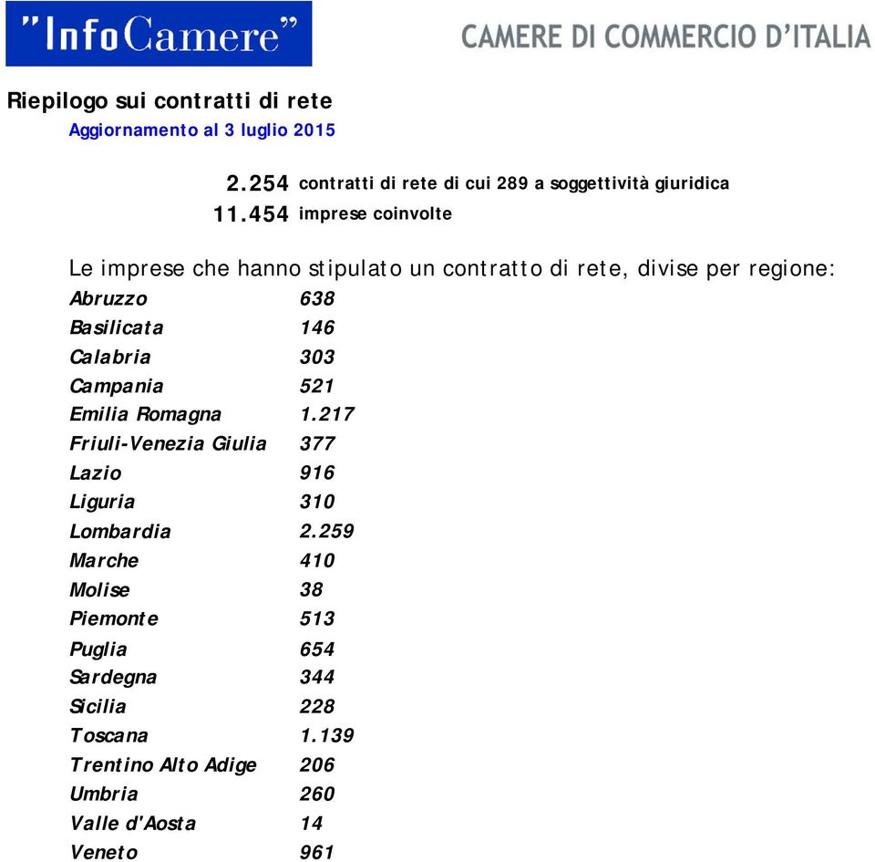 Calabria 303 Campania 521 Emilia Romagna 1.217 Friuli-Venezia Giulia 377 Lazio 916 Liguria 310 Lombardia 2.