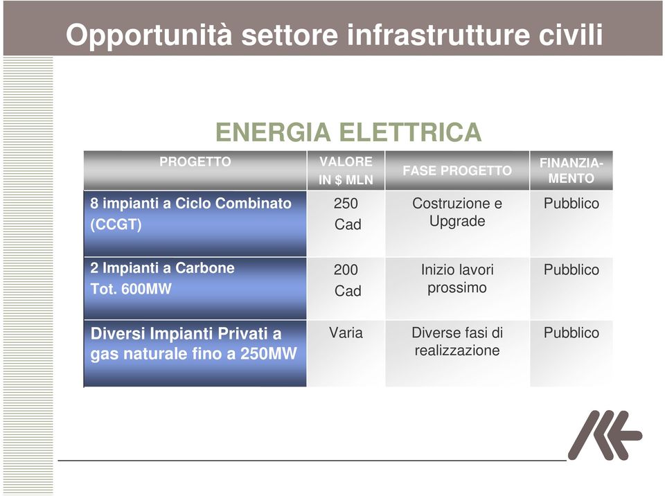 Costruzione e Upgrade 2 Impianti a Carbone Tot.