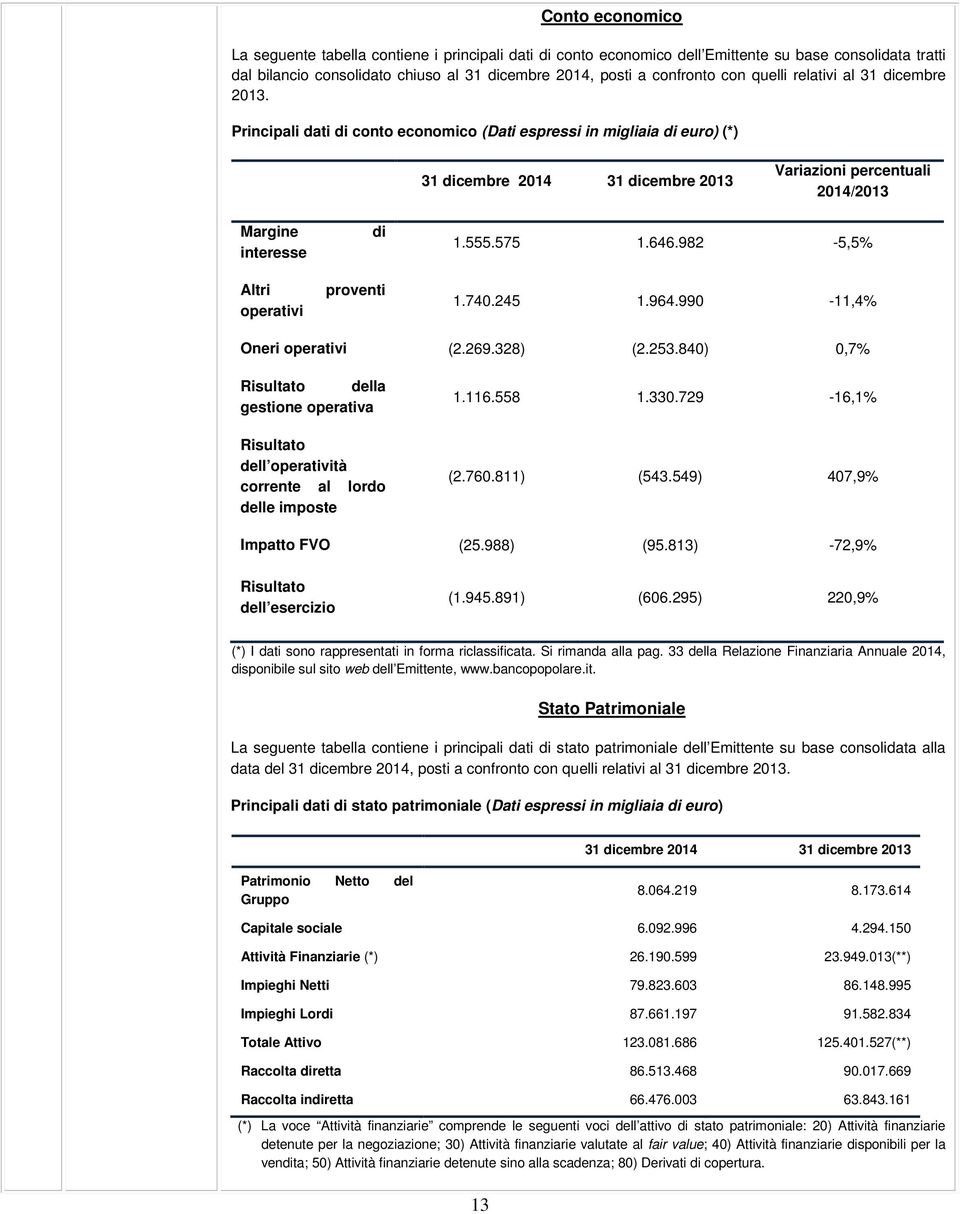 Principali dati di conto economico (Dati espressi in migliaia di euro) (*) 31 dicembre 2014 31 dicembre 2013 Variazioni percentuali 2014/2013 Margine interesse Altri operativi di proventi 1.555.575 1.