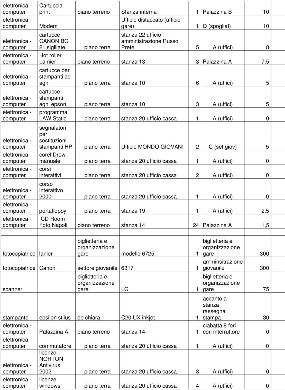 ufficio cassa 1 A (uffici) 0 segnalatori per sostituzioni stampanti HP piano terra Ufficio MONDO GIOVANI 2 C (set giov) 5 corel Drow manuale piano terra stanza 20 ufficio cassa 1 A (uffici) 0 corsi