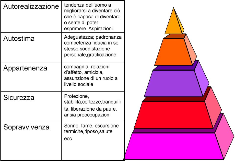 Adeguatezza; padronanza competenza fiducia in se stesso;soddisfazione personale,gratificazione compagnia, relazioni d