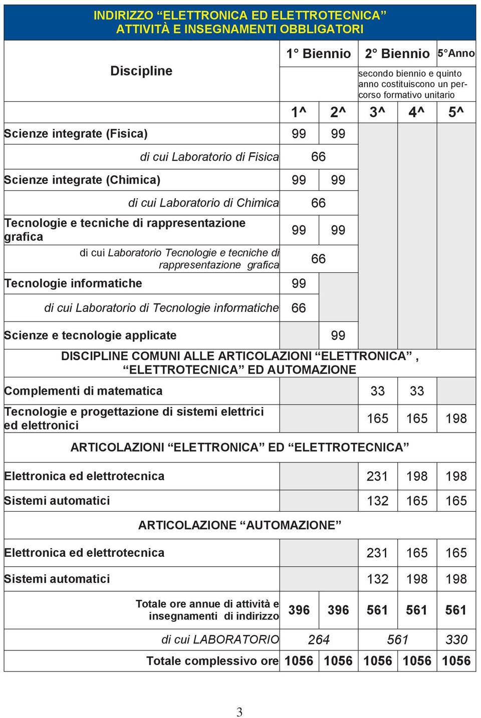 cui Laboratorio Tecnologie e tecniche di rappresentazione grafica 66 Tecnologie informatiche 99 di cui Laboratorio di Tecnologie informatiche 66 Scienze e tecnologie applicate 99 DISCIPLINE COMUNI