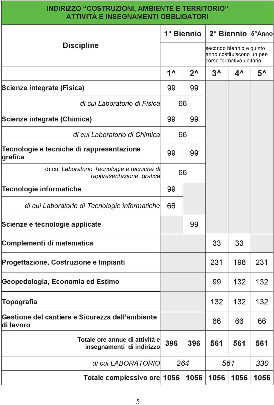 di cui Laboratorio Tecnologie e tecniche di rappresentazione grafica 66 Tecnologie informatiche 99 di cui Laboratorio di Tecnologie informatiche 66 Scienze e tecnologie applicate 99 Complementi di