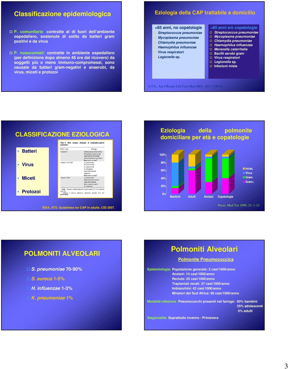 miceti e protozoi <65 anni, no copatologie Streptococcus pneumoniae Mycoplasma pneumoniae Chlamydia pneumoniae Haemophilus influenzae Virus respiratori Legionella sp.