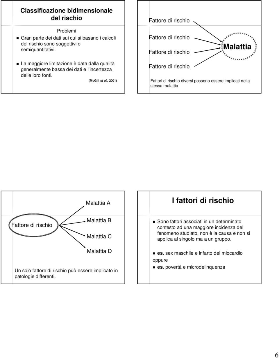 , 2001) Fattore di rischio Fattori di rischio diversi possono essere implicati nella stessa malattia Malattia A I fattori di rischio Fattore di rischio Malattia B Malattia C Sono fattori associati in