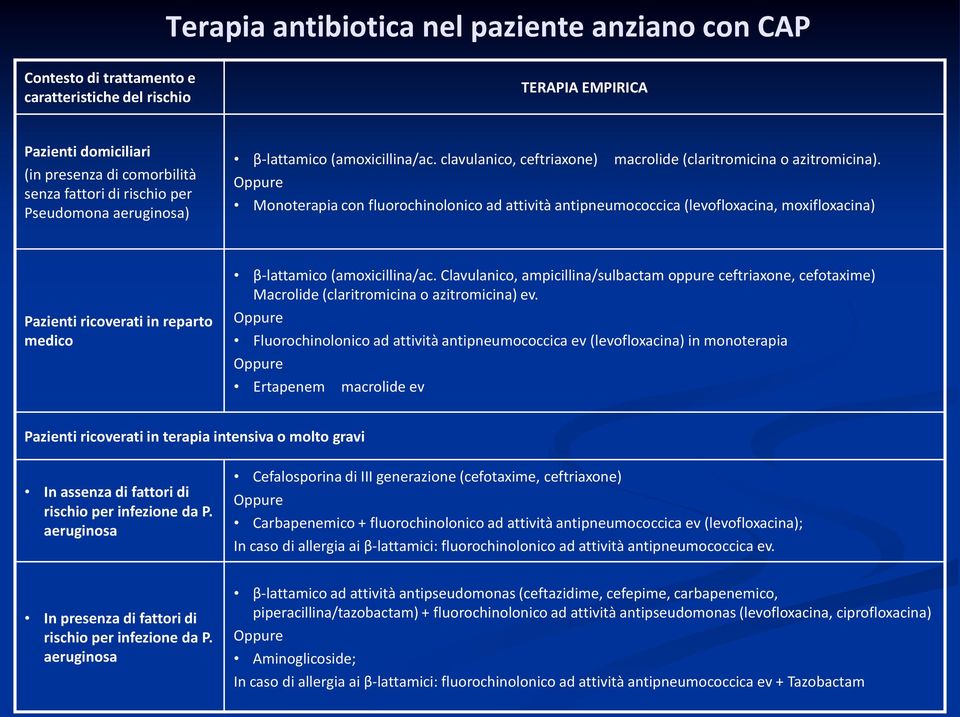 Oppure Monoterapia con fluorochinolonico ad attività antipneumococcica (levofloxacina, moxifloxacina) Pazienti ricoverati in reparto medico β-lattamico (amoxicillina/ac.