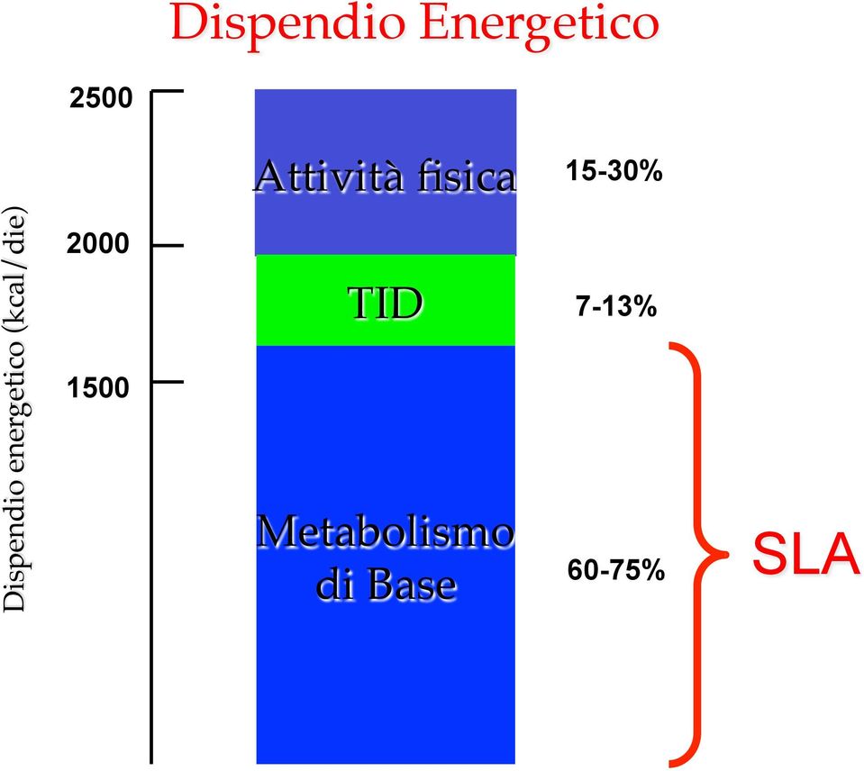 energetico (kcal/die) 2000 1500