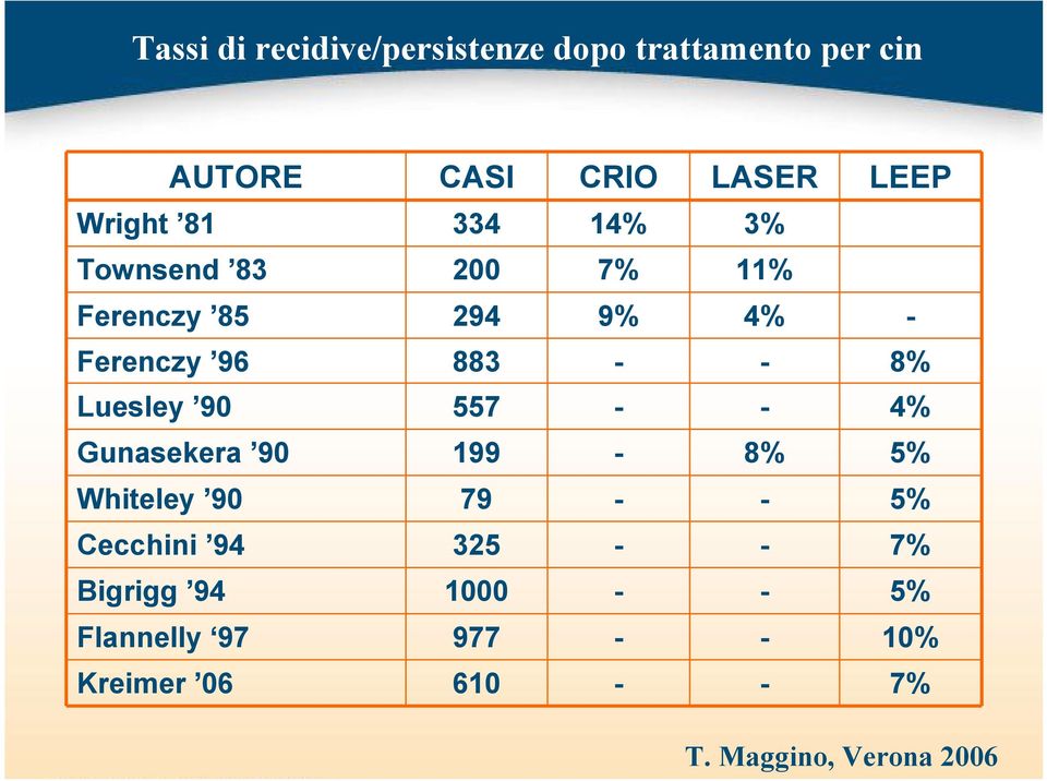 Luesley 90 557 - - 4% Gunasekera 90 199-8% 5% Whiteley 90 79 - - 5% Cecchini 94 325 - -