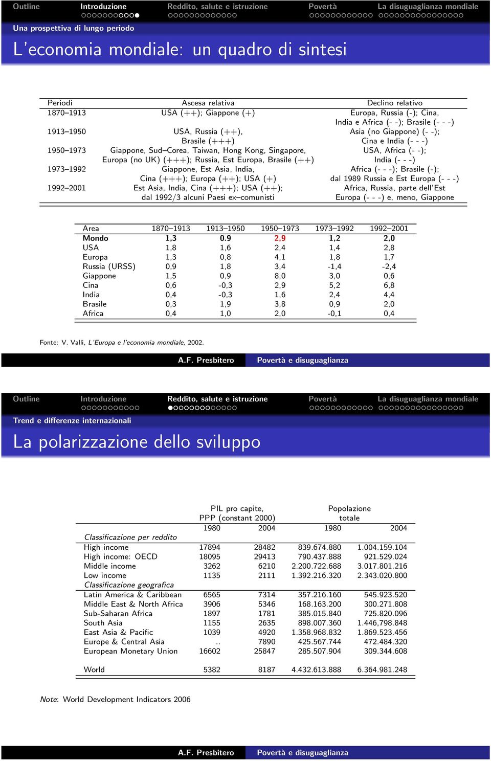 (+++); Russia, Est Europa, Brasile (++) India (- - -) 1973 1992 Giappone, Est Asia, India, Africa (- - -); Brasile (-); Cina (+++); Europa (++); USA (+) dal 1989 Russia e Est Europa (- - -) 1992 2001