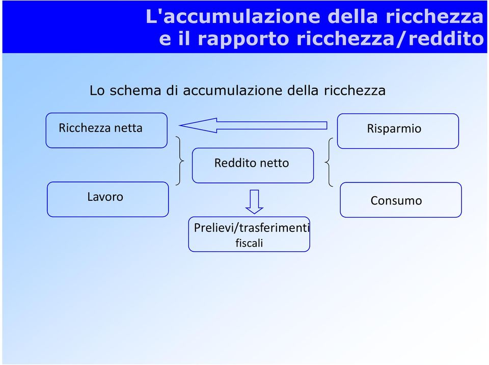 della ricchezza Ricchezza netta Risparmio