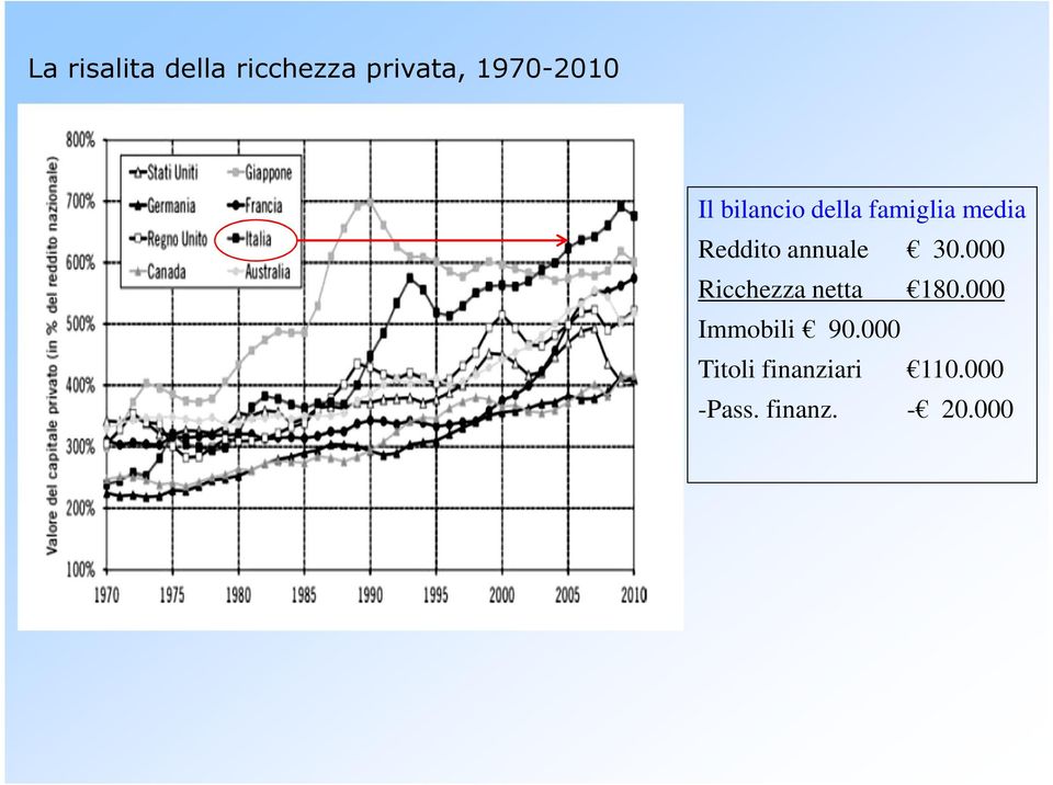 annuale 30.000 Ricchezza netta 180.