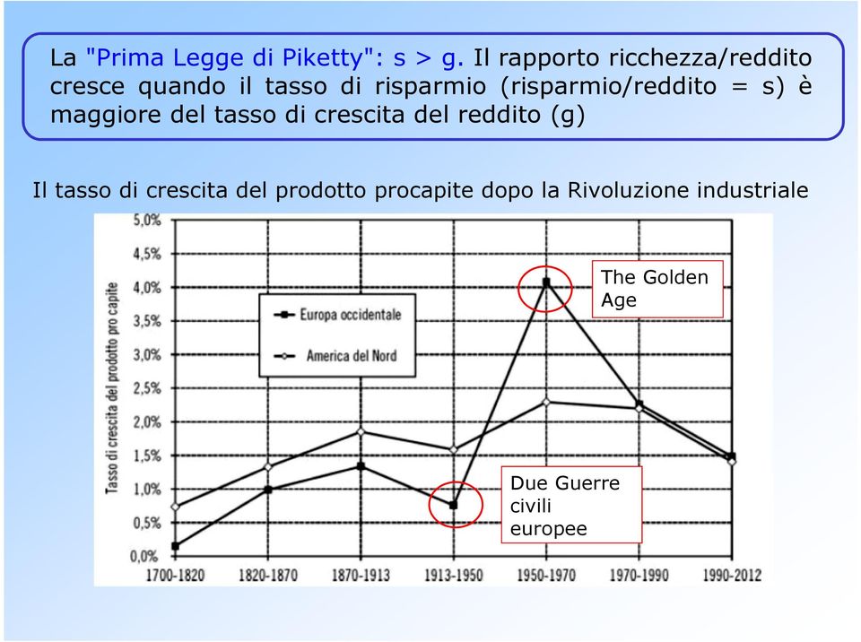 (risparmio/reddito = s) è maggiore del tasso di crescita del reddito (g)