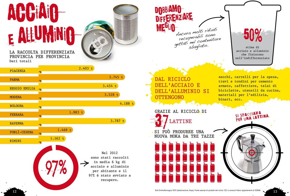 787 t DAL RICICLO DELL'ACCIAIO E DELL'ALLUMINIO SI OTTENGONO GRAZIE AL RICICLO DI 37LATTINE secchi, carrelli per la spesa, travi e tondini per cemento