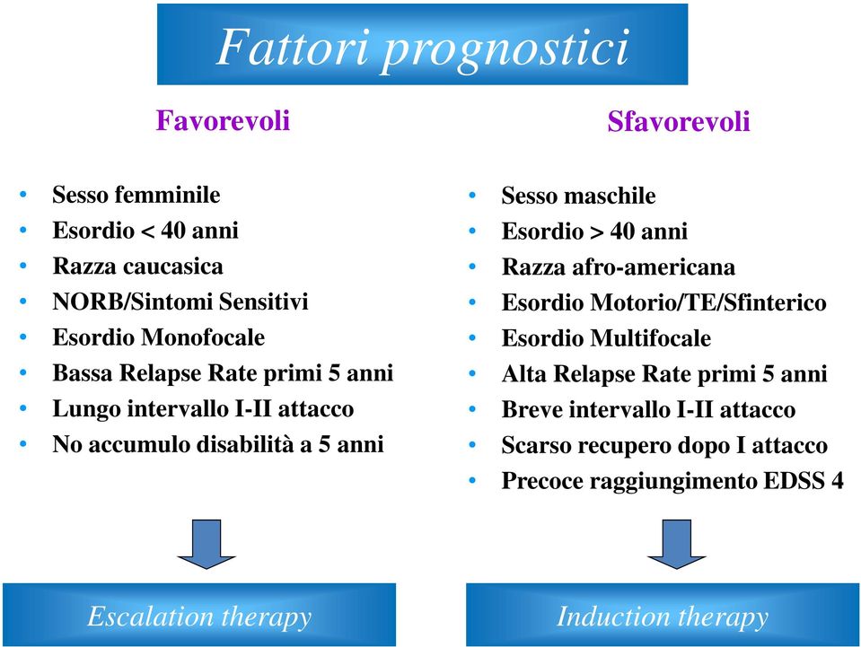 maschile Esordio > 40 anni Razza afro-americana Esordio Motorio/TE/Sfinterico Esordio Multifocale Alta Relapse Rate primi