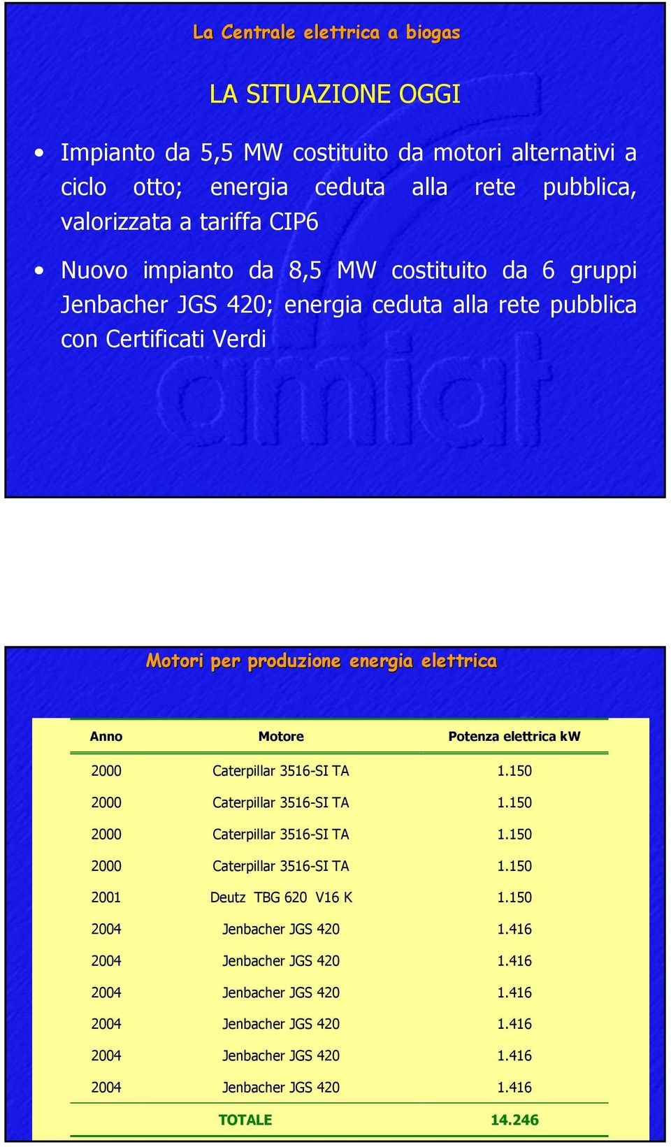 BIOGAS Potenza elettrica kw 2000 Caterpillar 3516-SI TA 1.150 2000 Caterpillar 3516-SI TA 1.150 2000 Caterpillar 3516-SI TA 1.150 2000 Caterpillar 3516-SI TA 1.150 2001 Deutz TBG 620 V16 K 1.