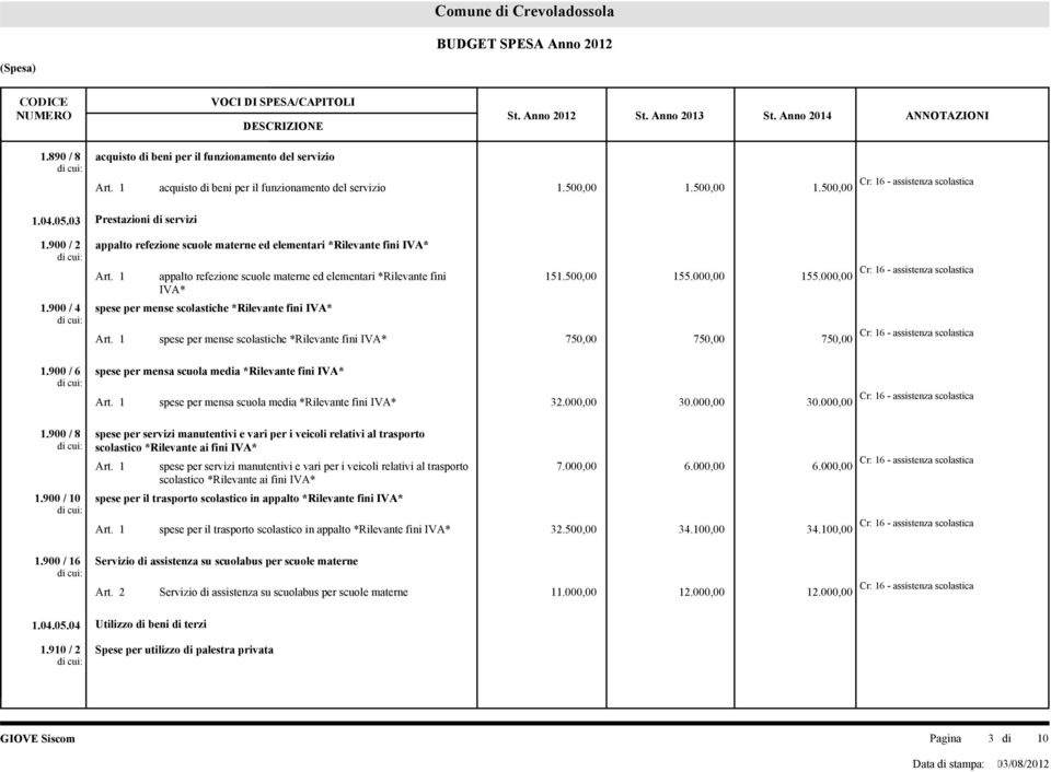 900 / 4 spese per mense scolastiche *Rilevante fini IVA* spese per mense scolastiche *Rilevante fini IVA* 151.500,00 155.000,00 155.000,00 750,00 750,00 750,00 1.