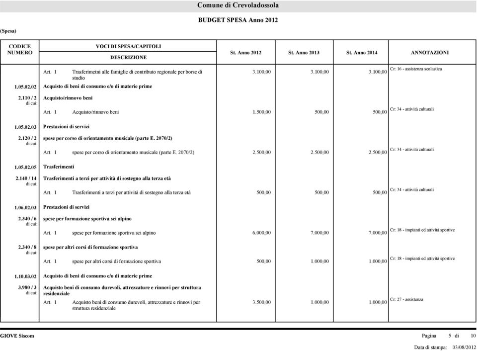 500,00 2.500,00 Cr: 34 - attività culturali 1.05.02.05 Trasferimenti 2.