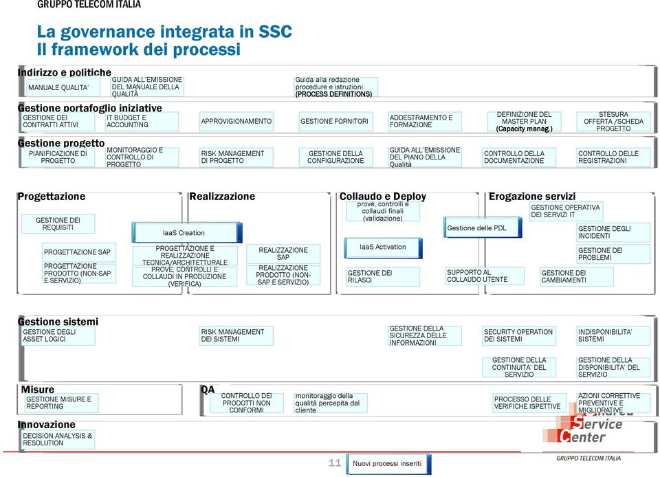 istruzioni (PROCESS DEFINITIONS) GESTIONE FORNITORI GESTIONE DELLA CONFIGURAZIONE ADDESTRAMENTO E FORMAZIONE GUIDA ALL EMISSIONE DEL PIANO DELLA Qualità DEFINIZIONE DEL MASTER PLAN (Capacity manag.