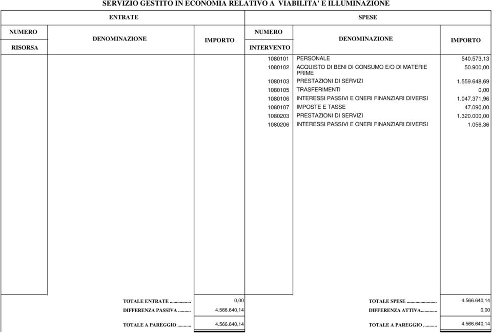 648,69 1080105 TRASFERIMENTI 1080106 INTERESSI PASSIVI E ONERI FINANZIARI DIVERSI 1.047.