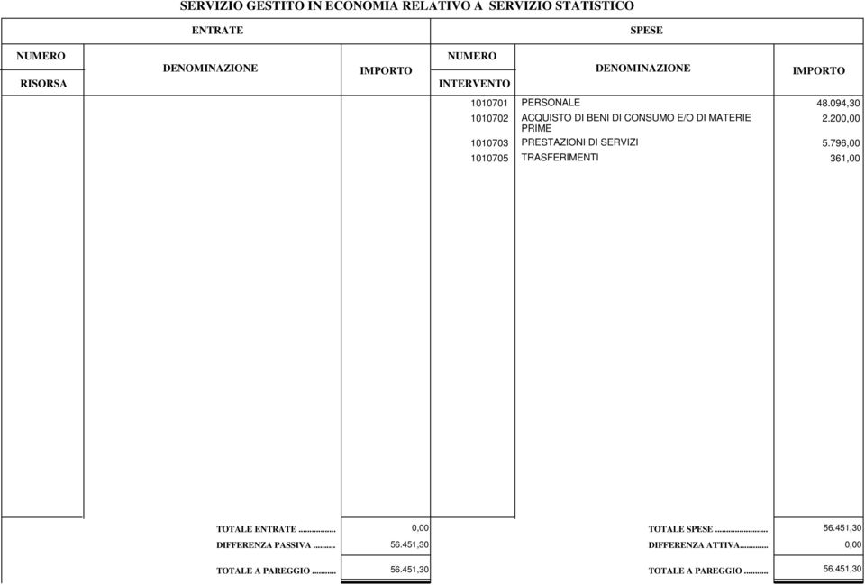 796,00 1010705 TRASFERIMENTI 361,00 TOTALE... TOTALE... 56.