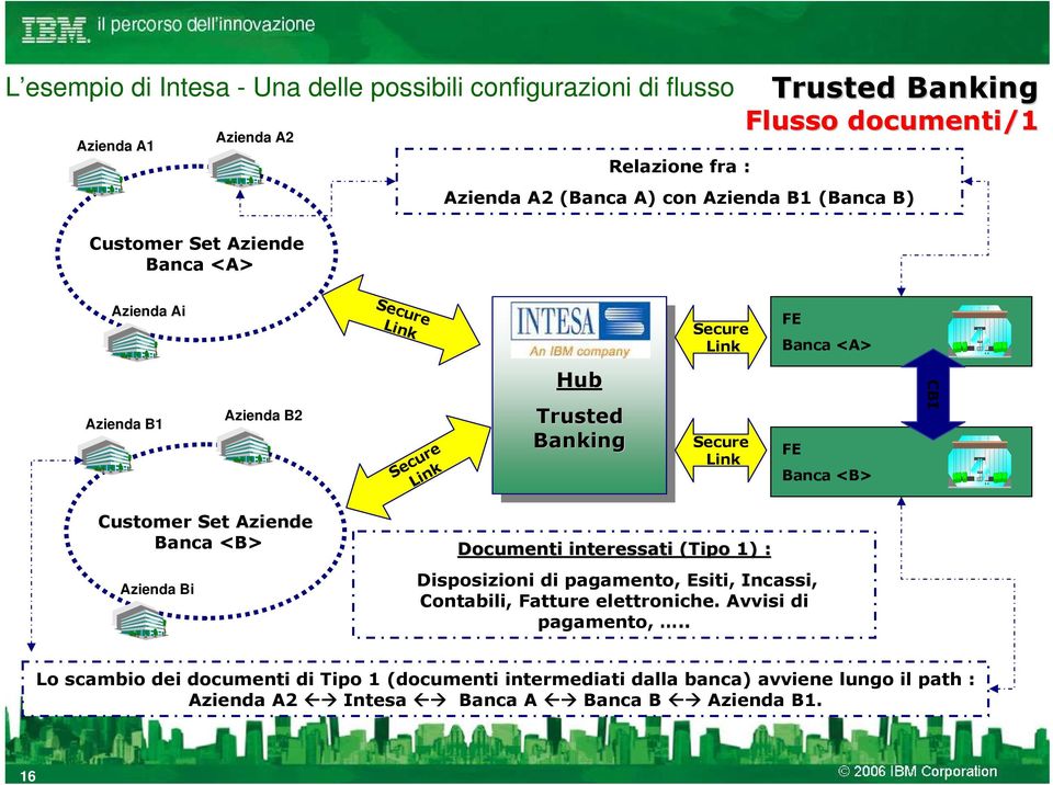 Secure Link FE Banca <B> CBI Customer Set Aziende Banca <B> Azienda Bi Documenti interessati (Tipo 1) : Disposizioni di pagamento, Esiti, Incassi, Contabili, Fatture