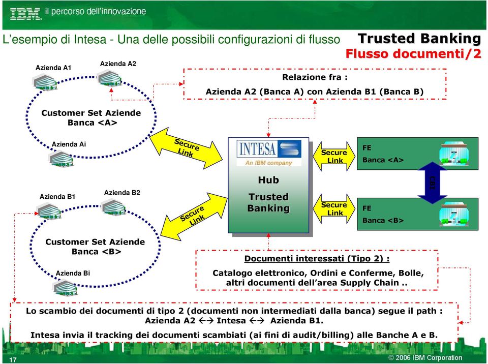 Customer Set Aziende Banca <B> Azienda Bi Documenti interessati (Tipo 2) : Catalogo elettronico, Ordini e Conferme, Bolle, altri documenti dell area Supply Chain.