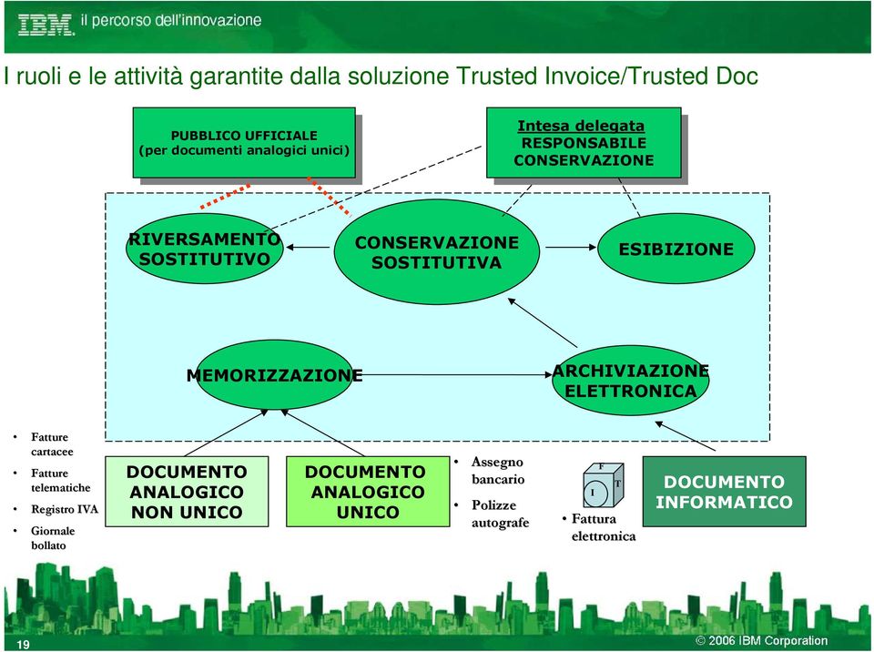 SOSTITUTIVO CONSERVAZIONE SOSTITUTIVA ESIBIZIONE MEMORIZZAZIONE ARCHIVIAZIONE ELETTRONICA Fatture cartacee Fatture telematiche Registro IVA