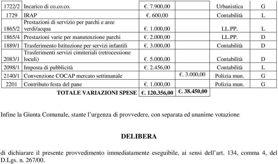 000,00 Contabilità D Trasferimenti servizi cimiteriali (retrocessione 2083/1 loculi). 5.000,00 Contabilità D 2098/1 Imposta di pubblicità. 2.456,00 Contabilità L 2140/1 Convenzione COCAP mercato settimanale.