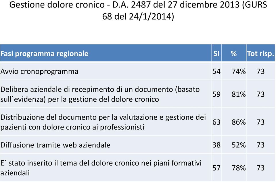 dolore cronico Distribuzione del documento per la valutazione e gestione dei pazienti con dolore cronico ai professionisti 59