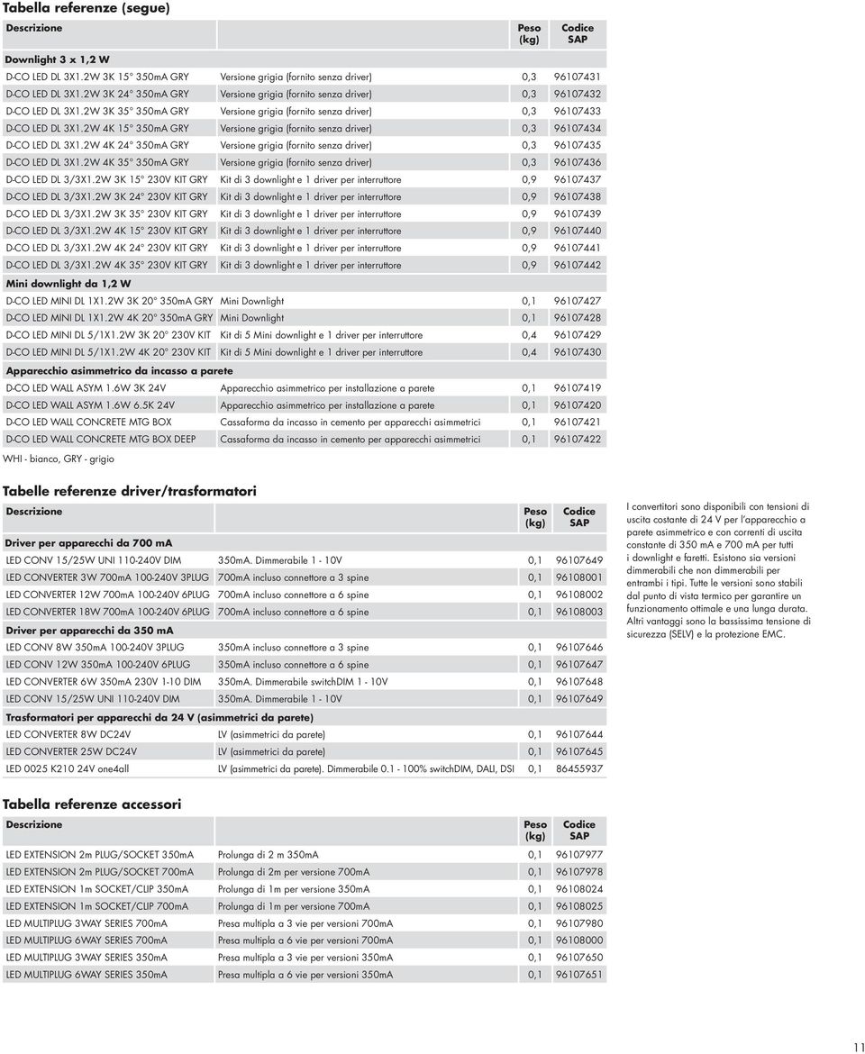 2W 4K 15 350mA GRY Versione grigia (fornito senza driver) 0,3 96107434 D-CO ED D 3X1.2W 4K 24 350mA GRY Versione grigia (fornito senza driver) 0,3 96107435 D-CO ED D 3X1.