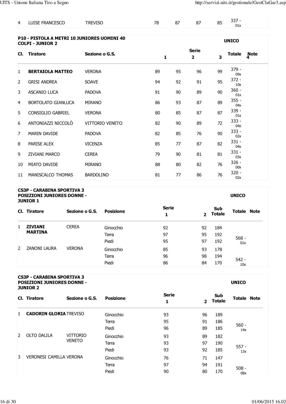 PADOVA 91 90 89 90 4 BORTOLATO GIANLUCA MIRANO 86 93 87 89 5 CONSIGLIO GABRIEL VERONA 80 85 87 87 6 ANTONIAZZI NICCOLÒ VITTORIO VENETO 82 90 89 72 7 MARIN DAVIDE PADOVA 82 85 76 90 8 PARISE ALEX