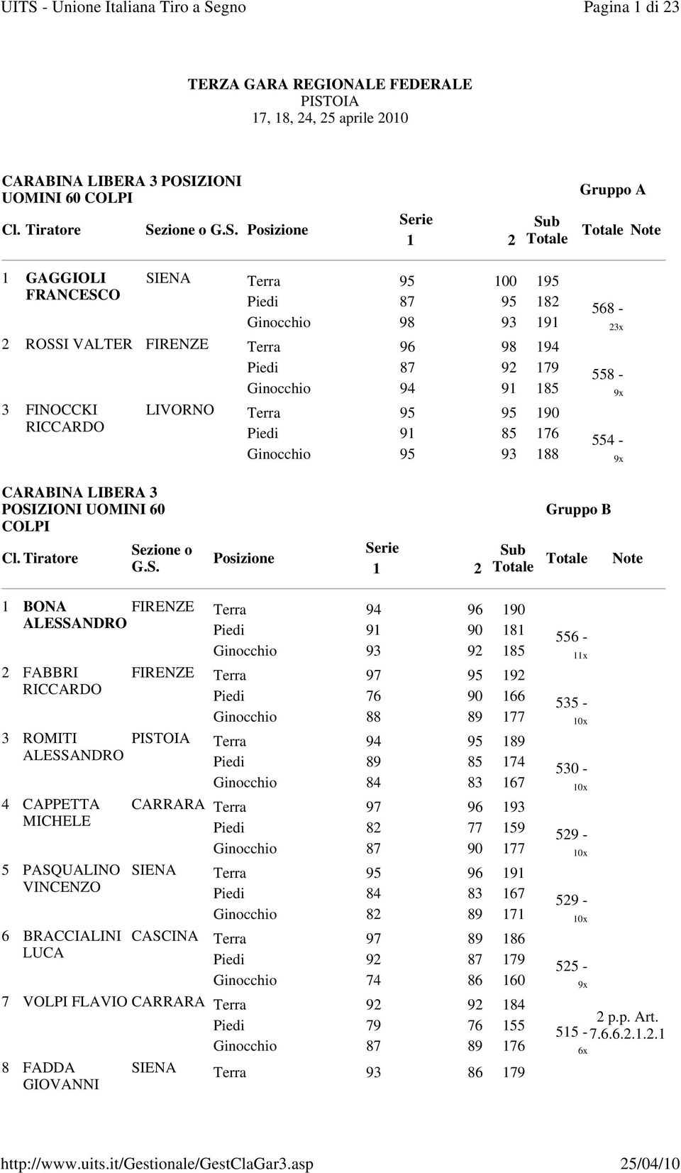 POSIZIONI UOMINI 60 COLPI Sezione o G.S. Posizione 2 Sub BONA FIRENZE Terra 9 96 90 ALESSANDRO Piedi 9 90 8 Ginocchio 93 92 85 2 FABBRI RICCARDO 3 ROMITI ALESSANDRO CAPPETTA MICHELE 5 PASQUALINO