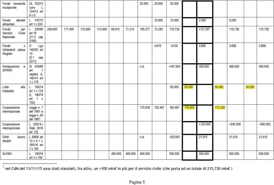 1 cap 2311) Dl 416/89 art 1 septies (L 140/14 art 1 c 179 L 190/14 133 (L 140/14 133) Legge n. 7 del 1981 e legge n.