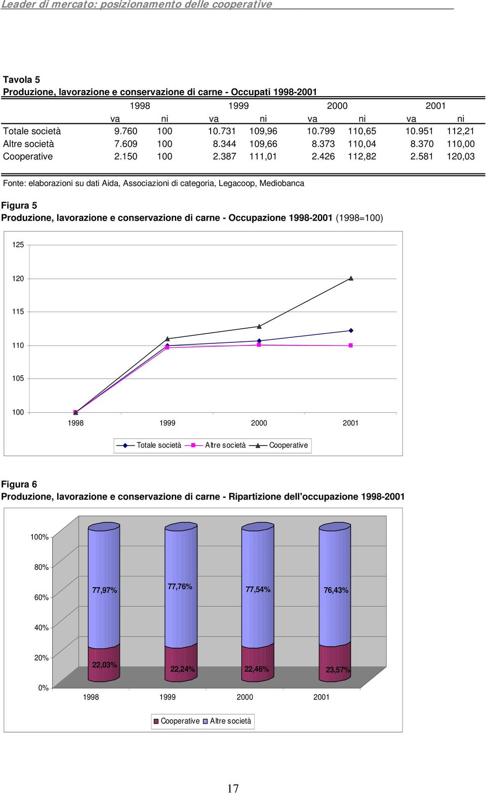 581 112,21 110,00 120,03 Figura 5 Produzione, lavorazione e conservazione di carne - Occupazione 1998-2001 (1998=100) 125 120 115 110 105 100 Totale società Altre