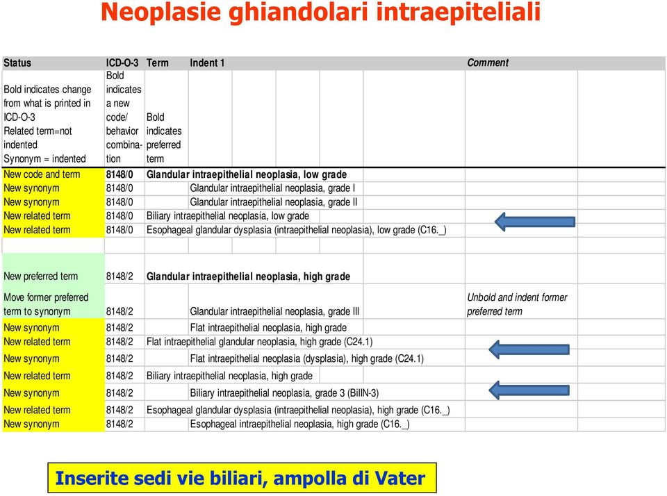 synonym 8148/0 Glandular intraepithelial neoplasia, grade II New related term 8148/0 Biliary intraepithelial neoplasia, low grade New related term 8148/0 Esophageal glandular dysplasia